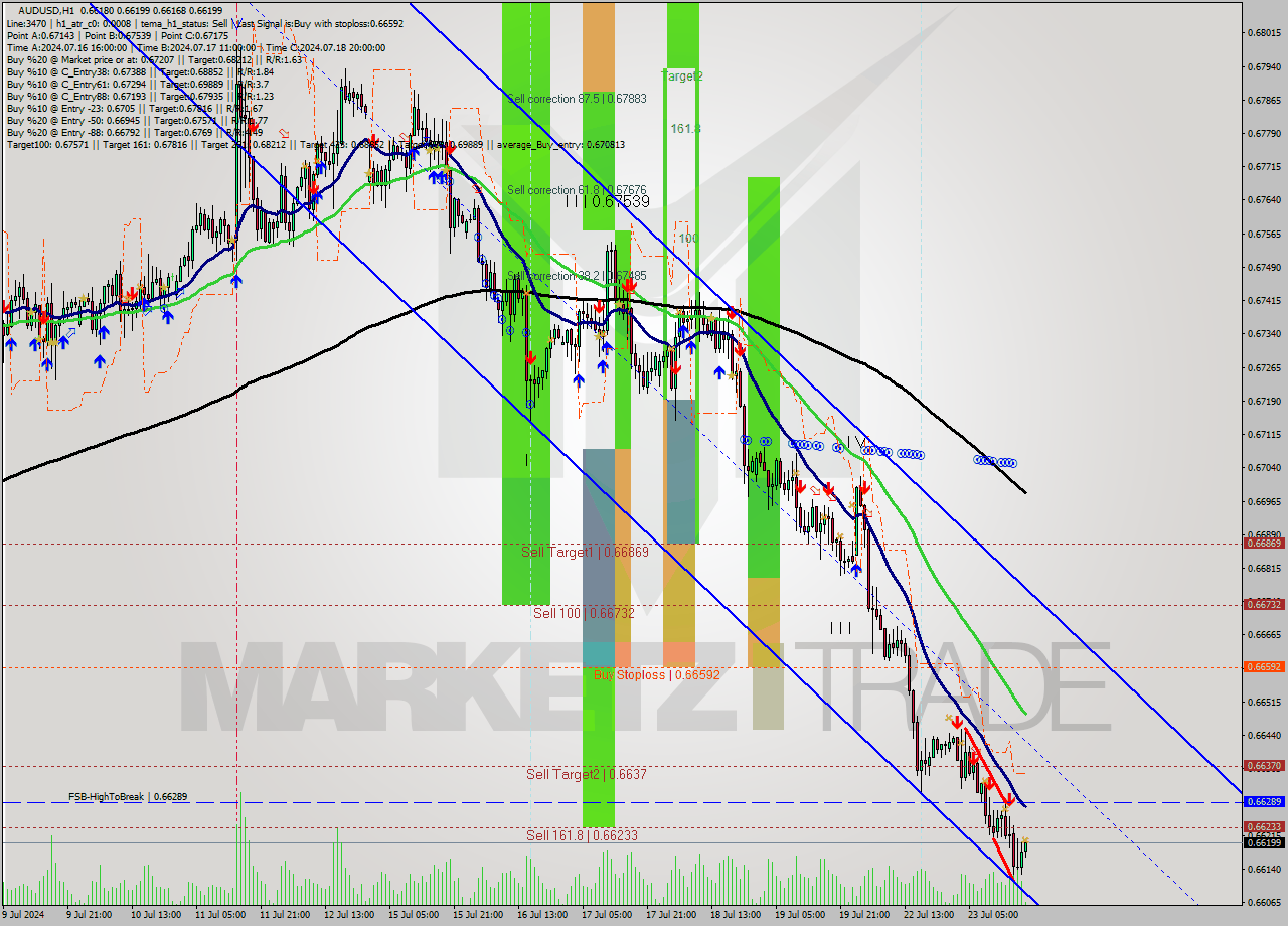 AUDUSD MultiTimeframe analysis at date 2024.07.23 19:08