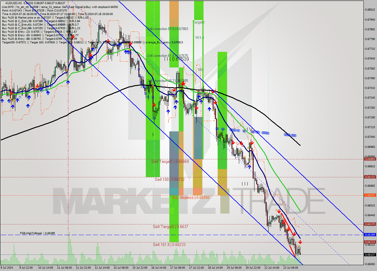 AUDUSD MultiTimeframe analysis at date 2024.07.23 20:39