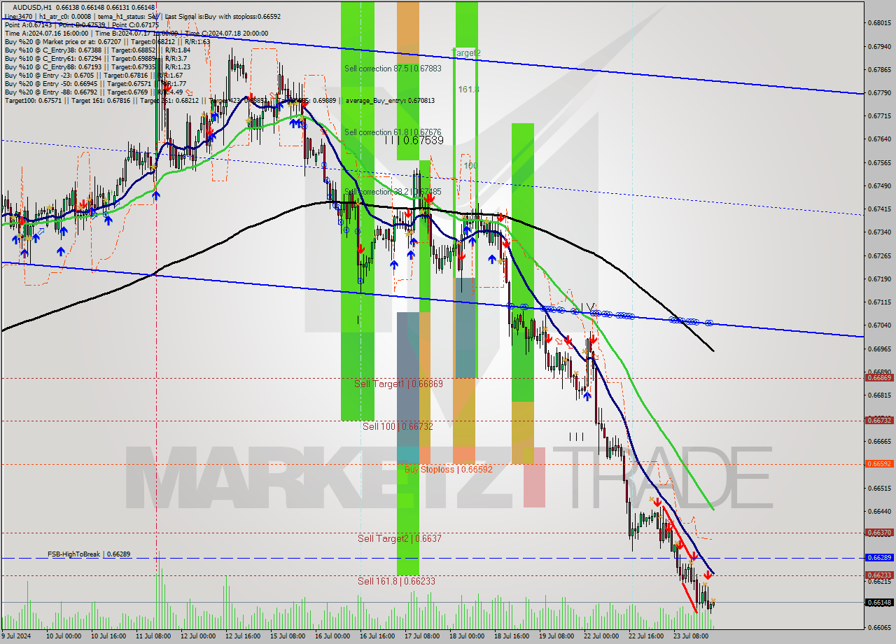 AUDUSD MultiTimeframe analysis at date 2024.07.23 22:28