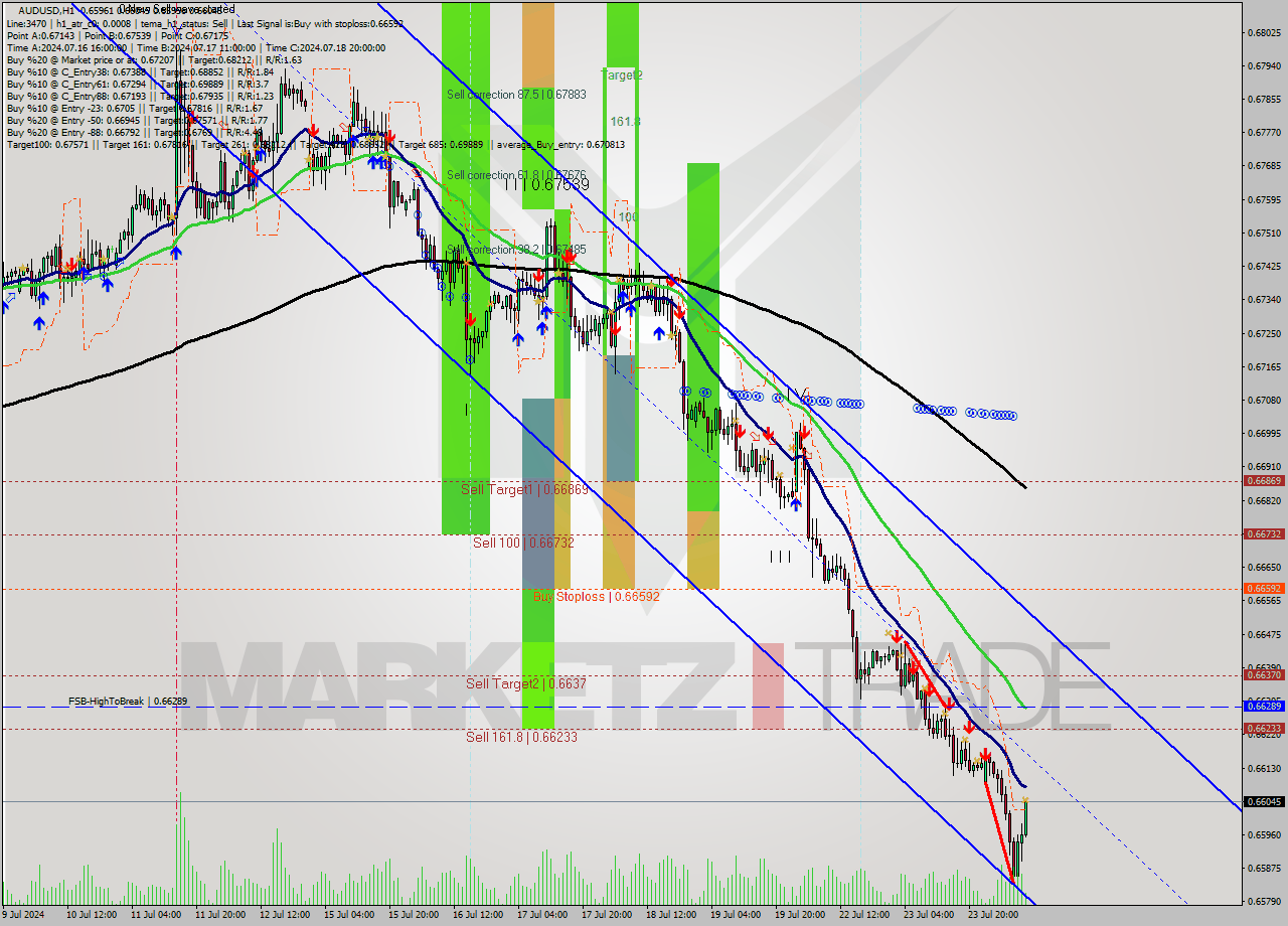 AUDUSD MultiTimeframe analysis at date 2024.07.24 10:18