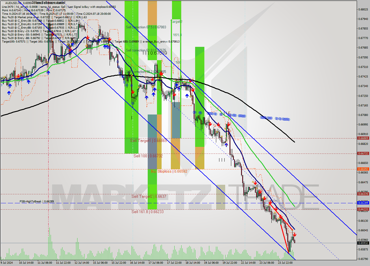 AUDUSD MultiTimeframe analysis at date 2024.07.24 12:14