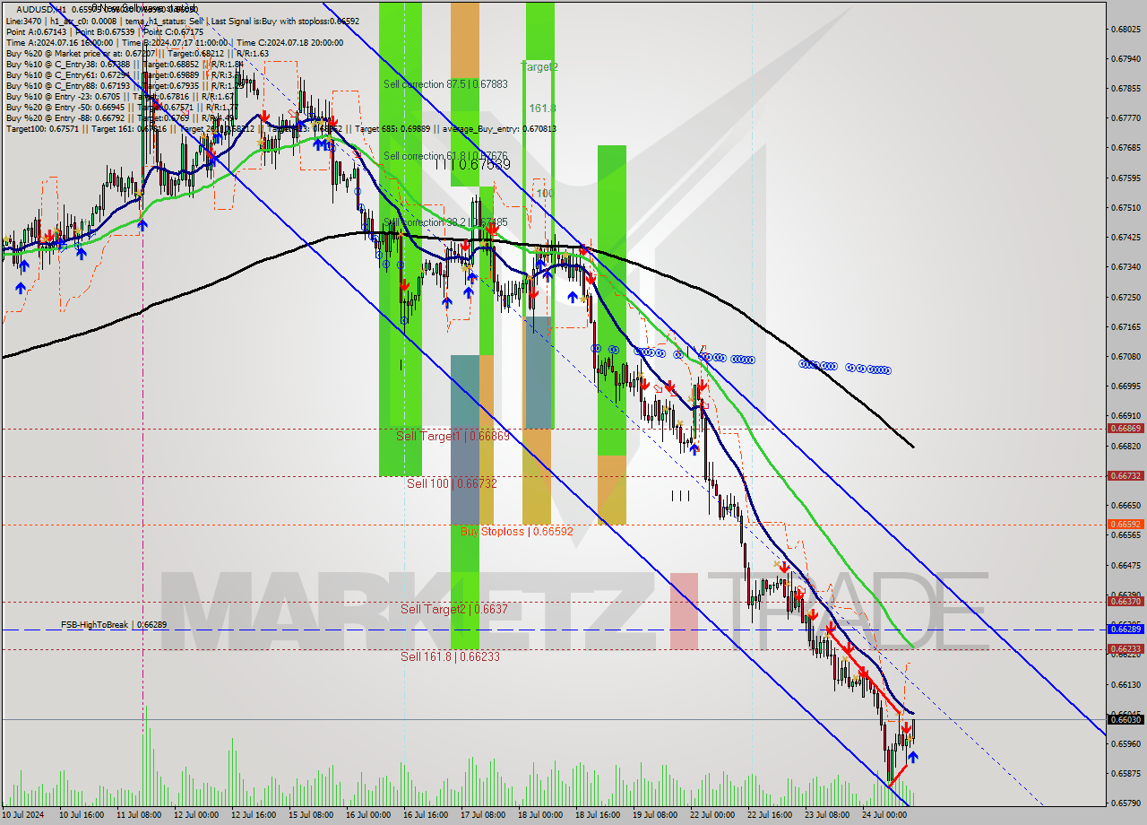 AUDUSD MultiTimeframe analysis at date 2024.07.24 14:42