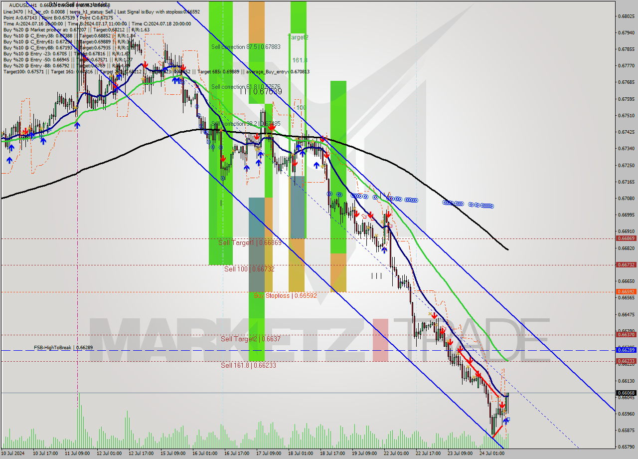 AUDUSD MultiTimeframe analysis at date 2024.07.24 15:57