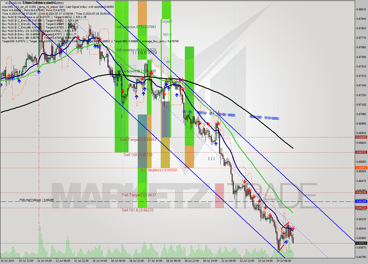 AUDUSD MultiTimeframe analysis at date 2024.07.24 20:55