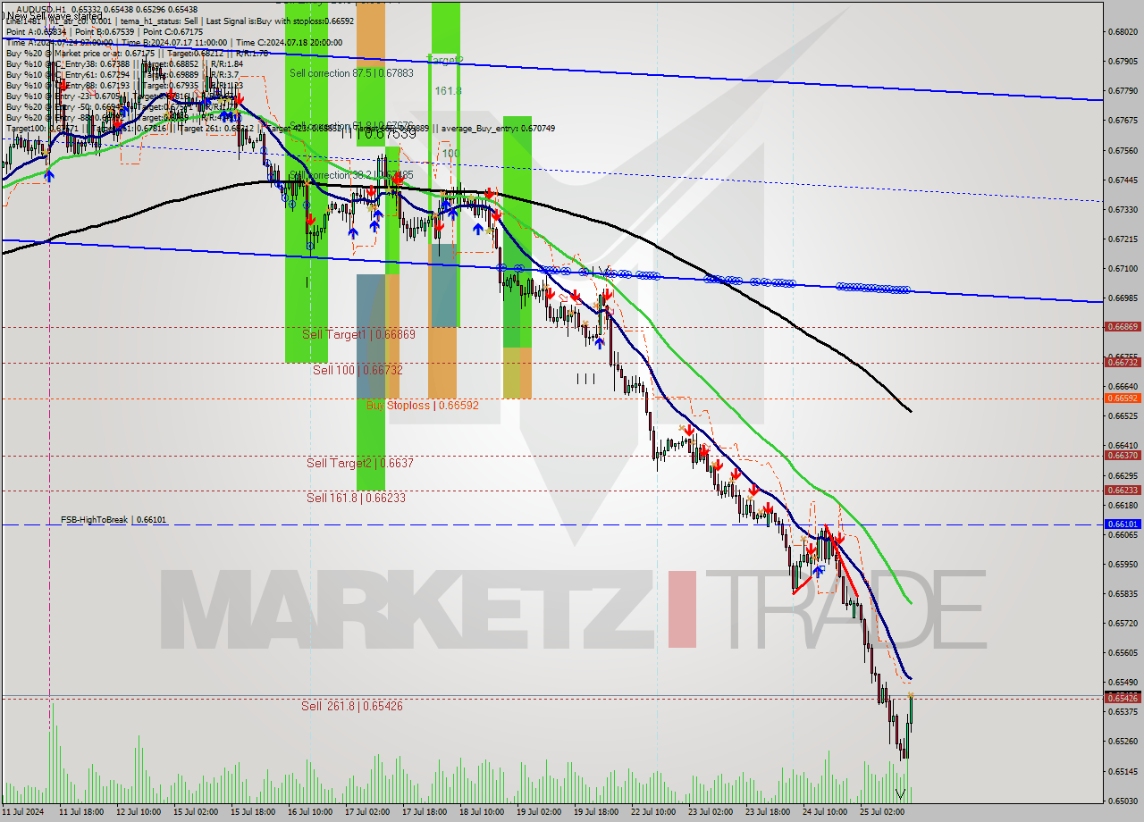 AUDUSD MultiTimeframe analysis at date 2024.07.25 16:17