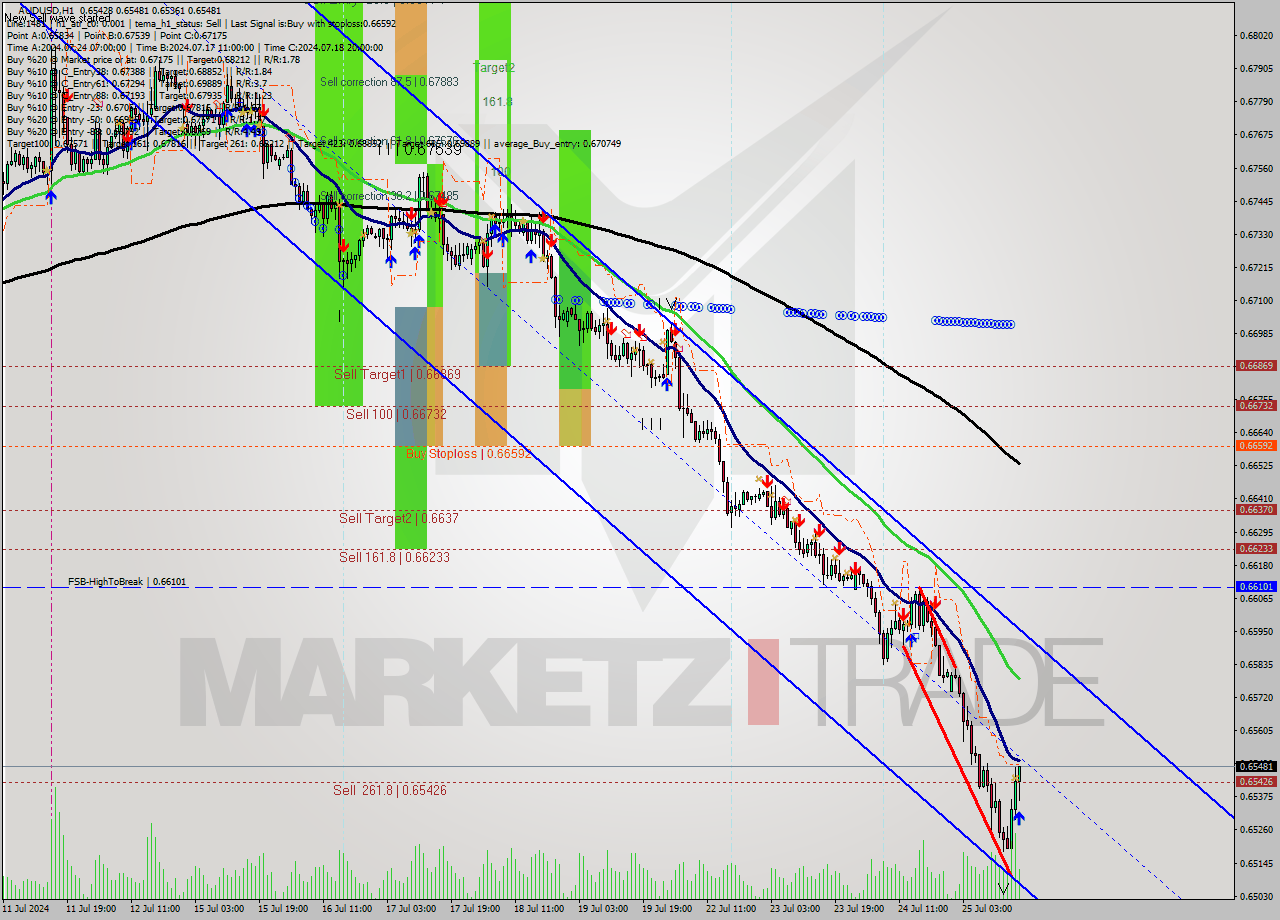 AUDUSD MultiTimeframe analysis at date 2024.07.25 17:24