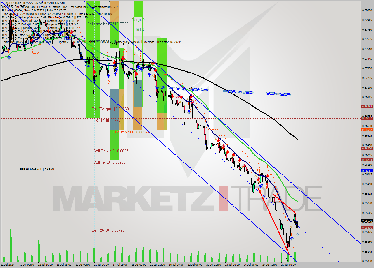 AUDUSD MultiTimeframe analysis at date 2024.07.25 22:28