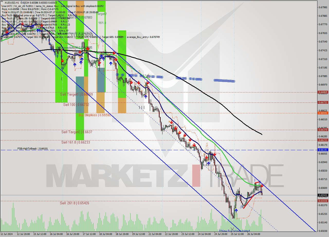 AUDUSD MultiTimeframe analysis at date 2024.07.26 18:29