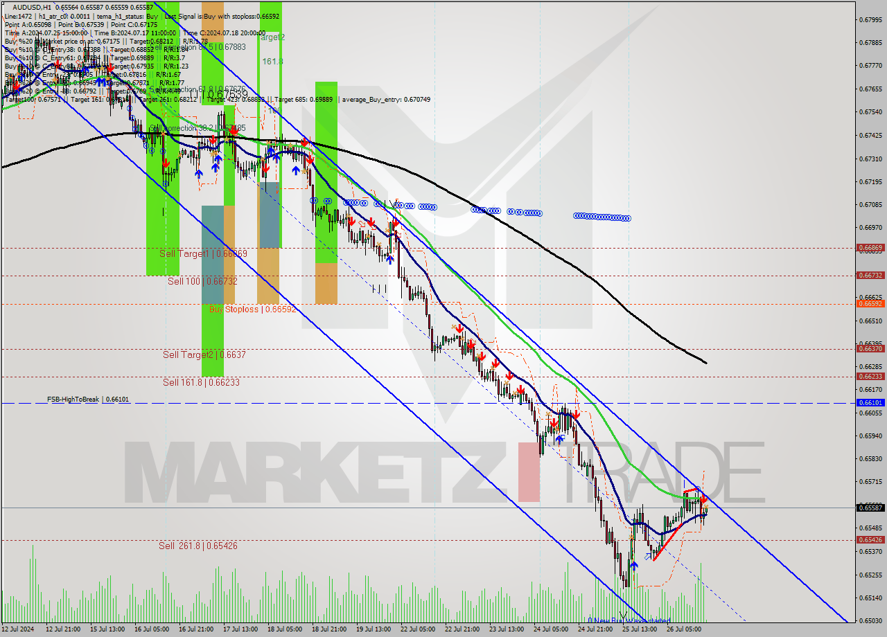 AUDUSD MultiTimeframe analysis at date 2024.07.26 19:09