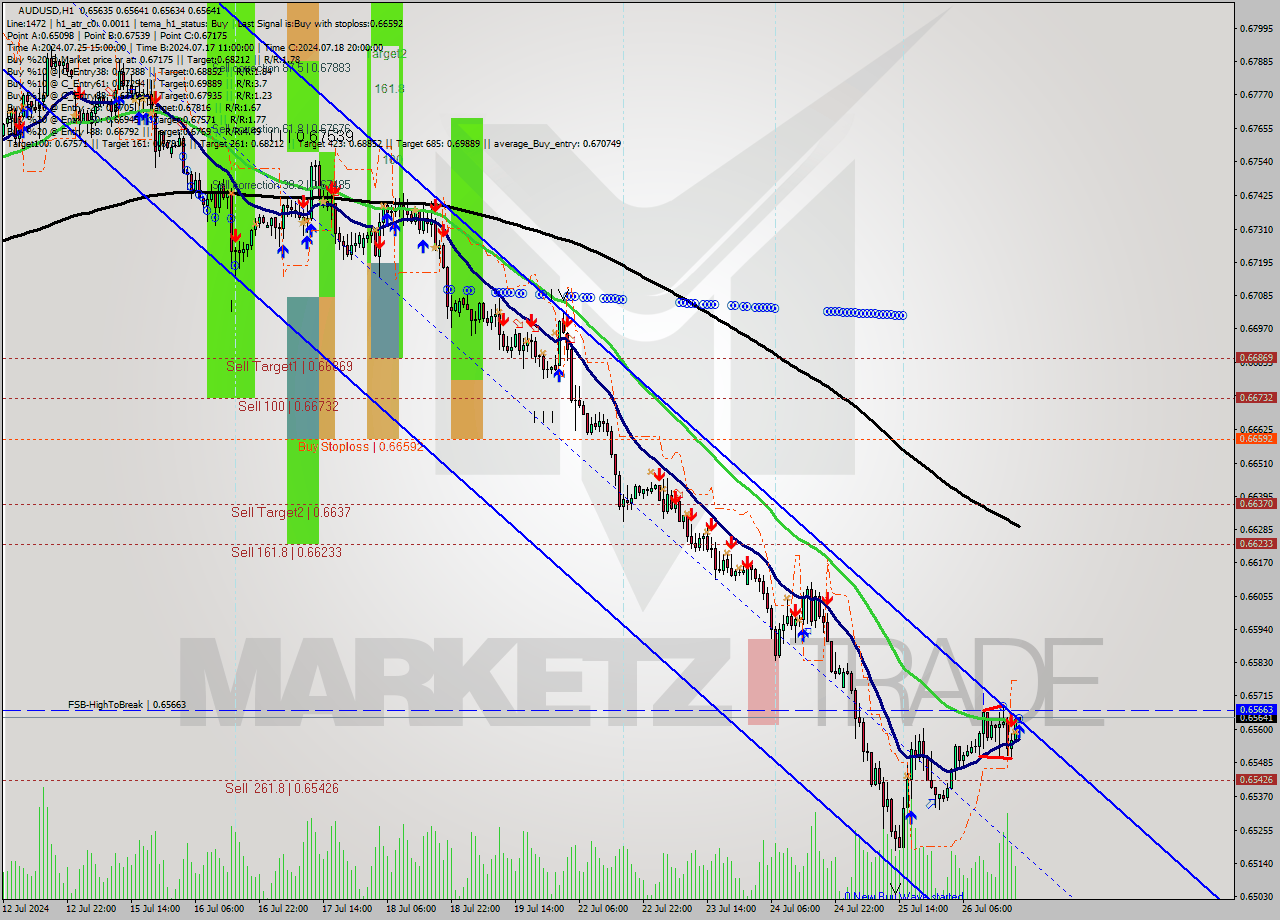 AUDUSD MultiTimeframe analysis at date 2024.07.26 20:00
