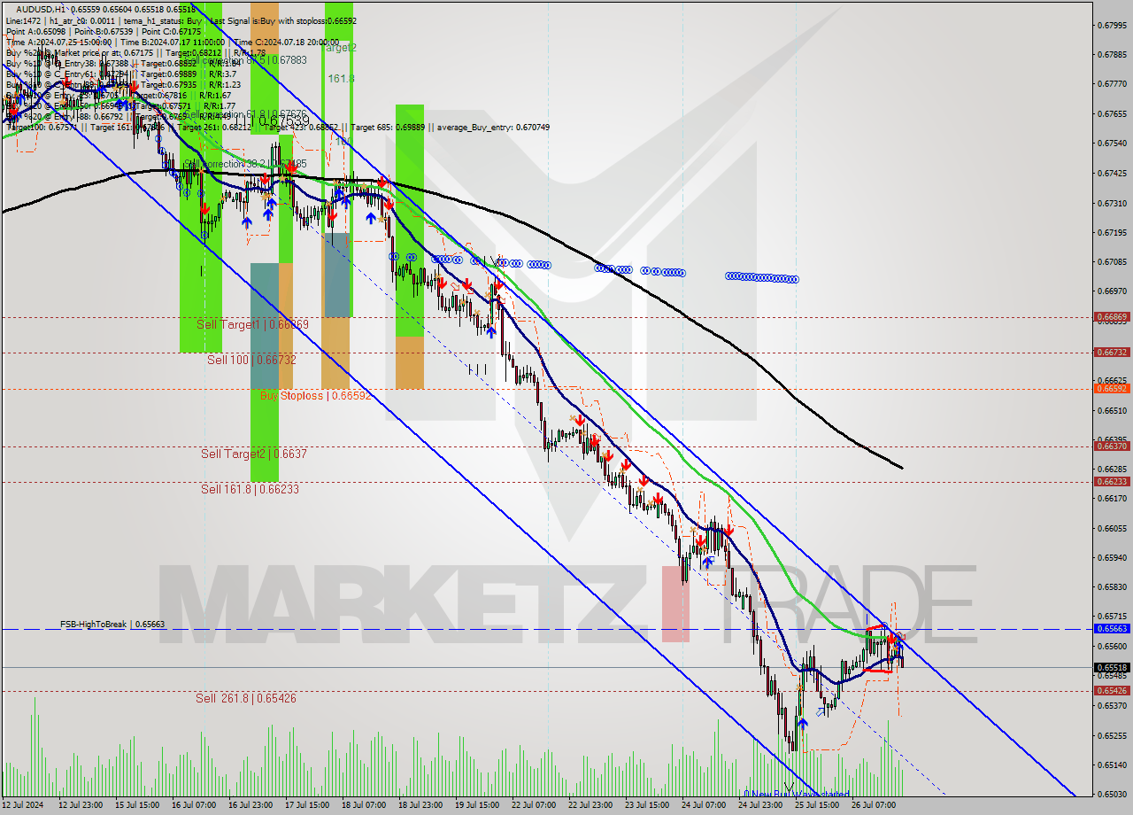 AUDUSD MultiTimeframe analysis at date 2024.07.26 21:53