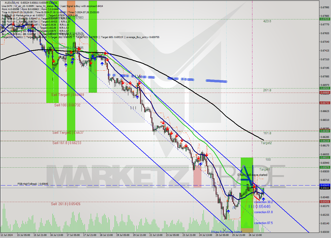 AUDUSD MultiTimeframe analysis at date 2024.07.29 03:23