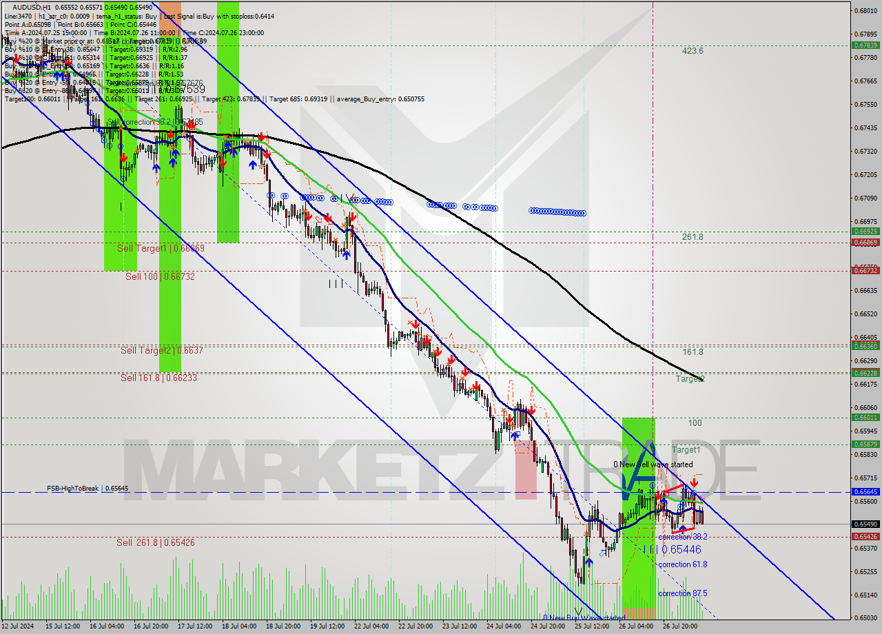 AUDUSD MultiTimeframe analysis at date 2024.07.29 10:14