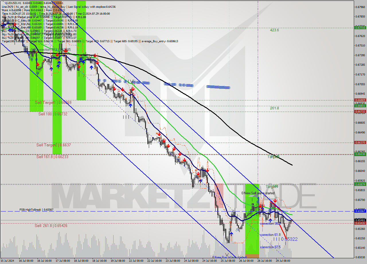 AUDUSD MultiTimeframe analysis at date 2024.07.29 22:00