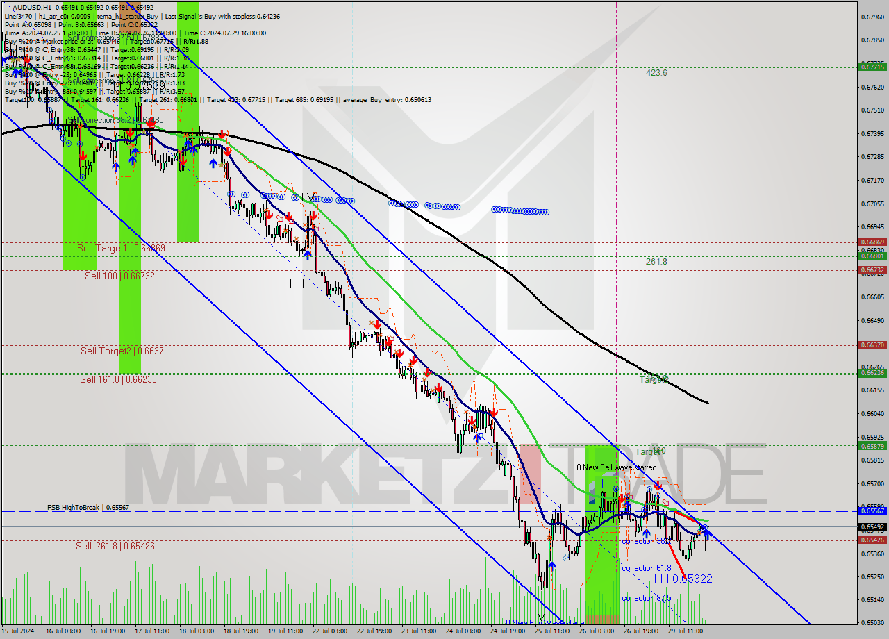 AUDUSD MultiTimeframe analysis at date 2024.07.30 01:00