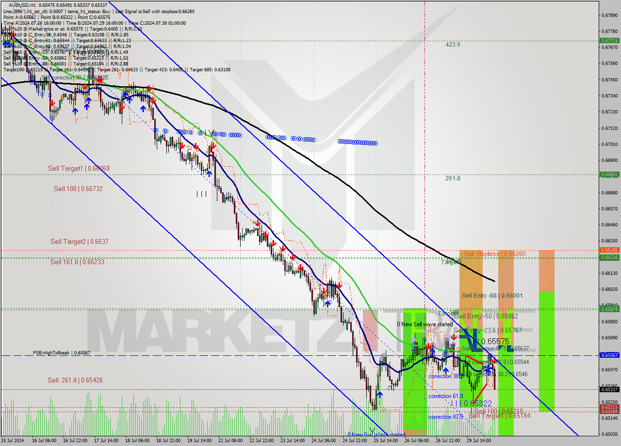 AUDUSD MultiTimeframe analysis at date 2024.07.30 04:47