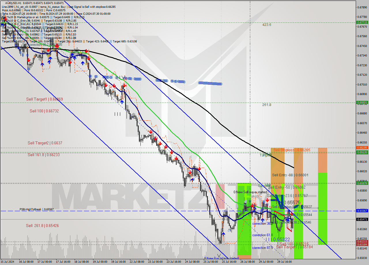 AUDUSD MultiTimeframe analysis at date 2024.07.30 06:00