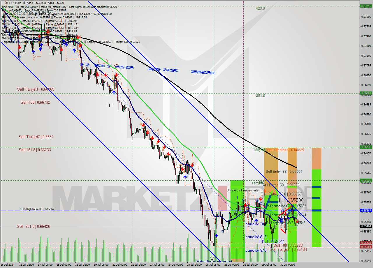 AUDUSD MultiTimeframe analysis at date 2024.07.30 14:00