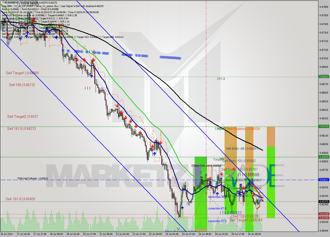 AUDUSD MultiTimeframe analysis at date 2024.07.30 23:01