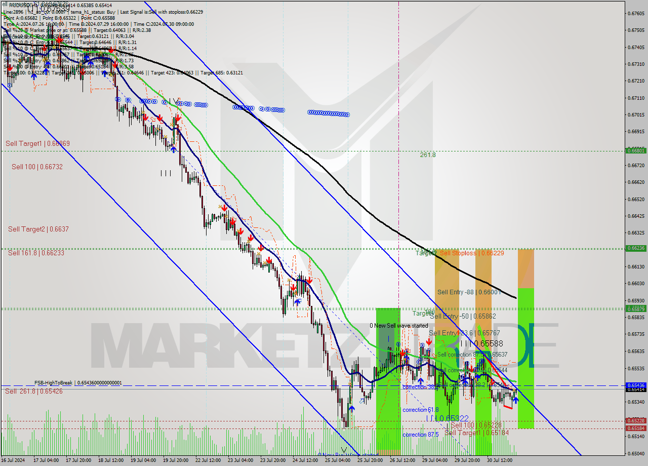 AUDUSD MultiTimeframe analysis at date 2024.07.31 02:15