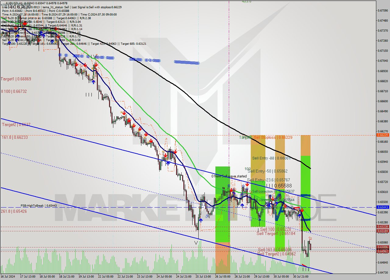 AUDUSD MultiTimeframe analysis at date 2024.07.31 11:07