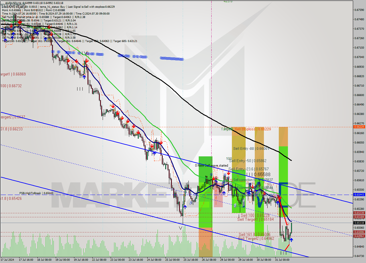 AUDUSD MultiTimeframe analysis at date 2024.07.31 14:40