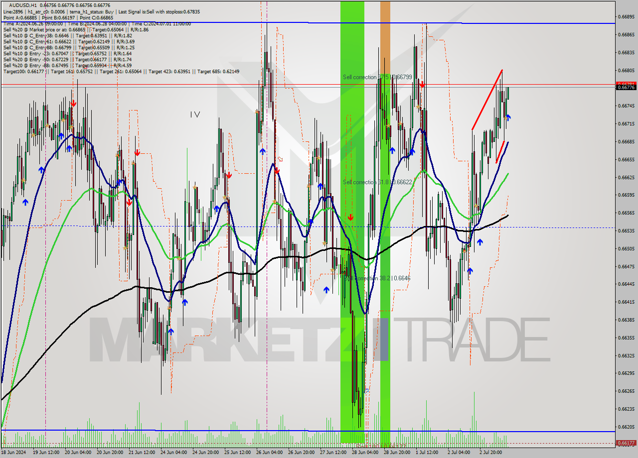 AUDUSD MultiTimeframe analysis at date 2024.07.03 10:03