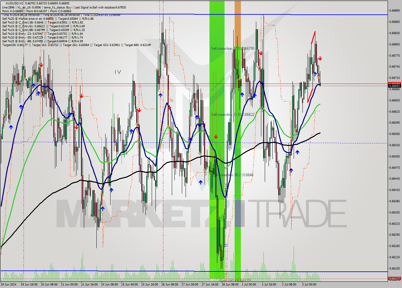 AUDUSD MultiTimeframe analysis at date 2024.07.03 14:15