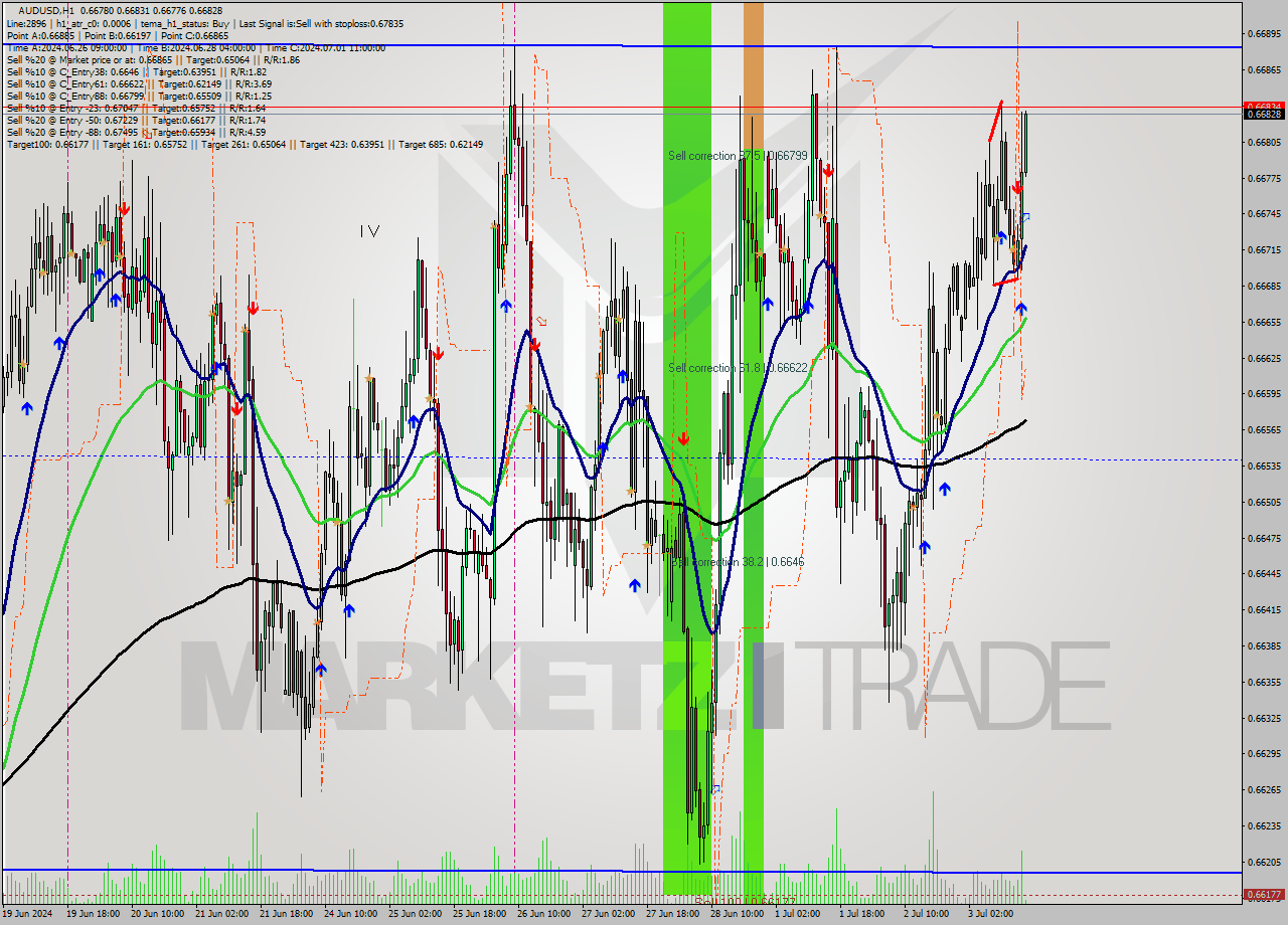 AUDUSD MultiTimeframe analysis at date 2024.07.03 16:04