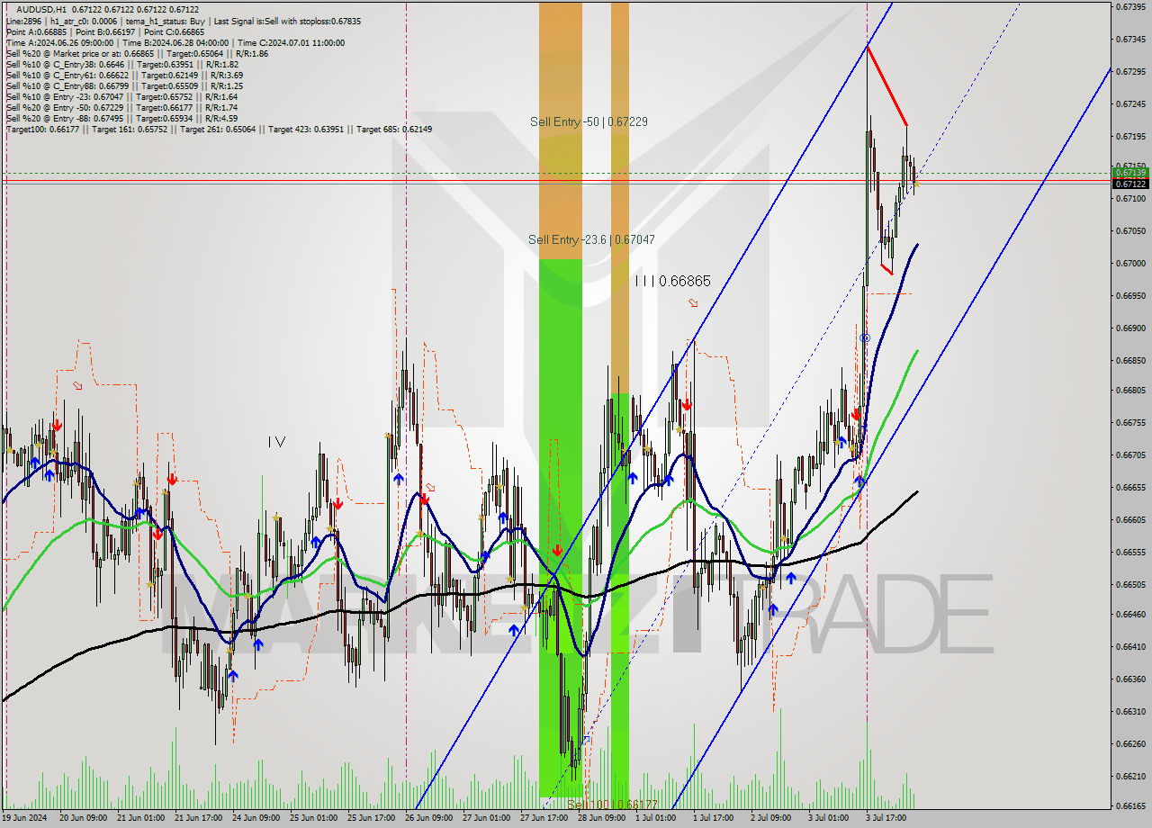 AUDUSD MultiTimeframe analysis at date 2024.07.04 07:00