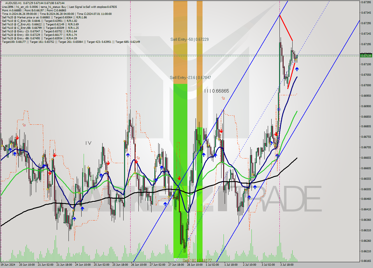 AUDUSD MultiTimeframe analysis at date 2024.07.04 08:33
