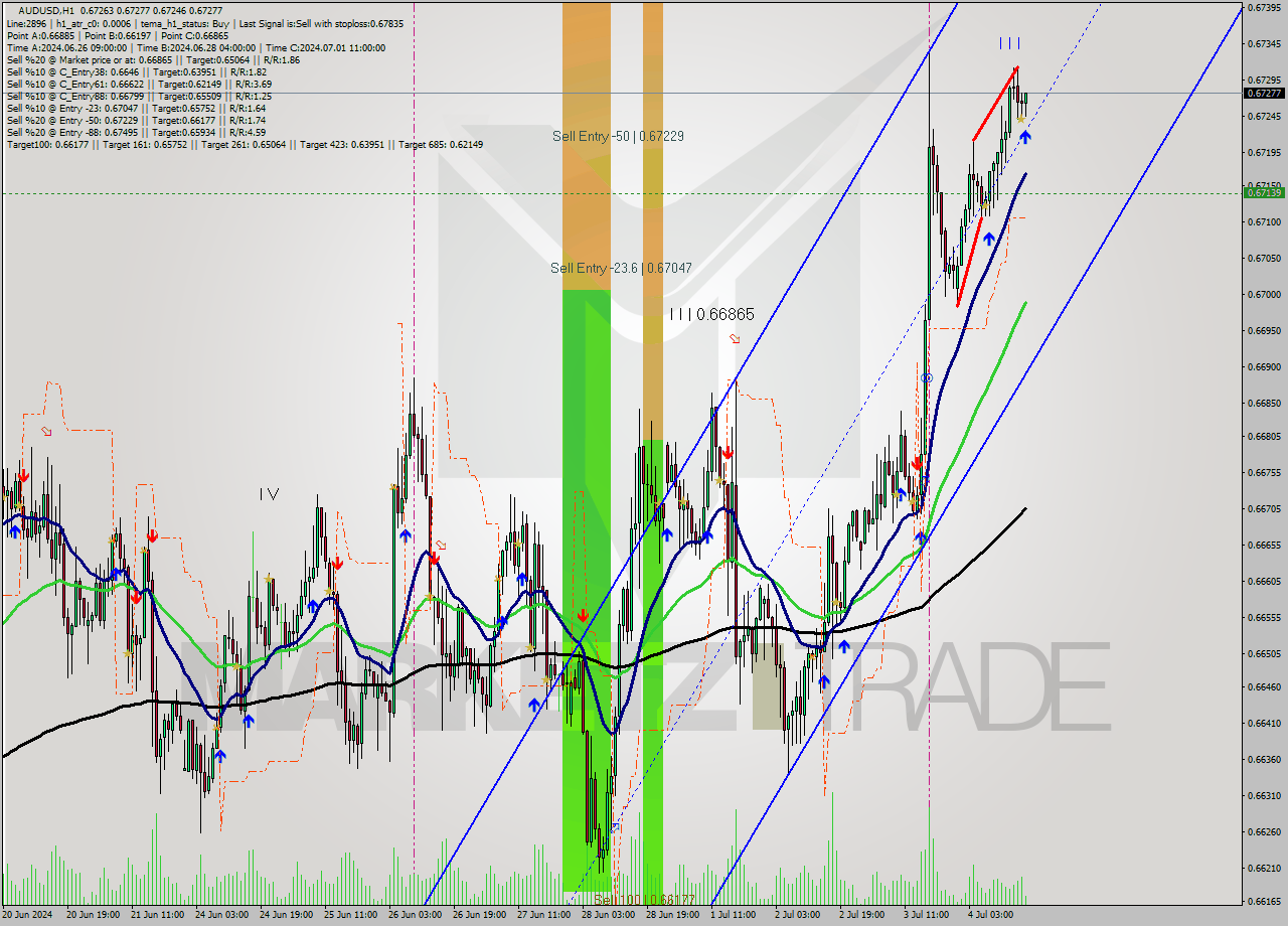 AUDUSD MultiTimeframe analysis at date 2024.07.04 17:21