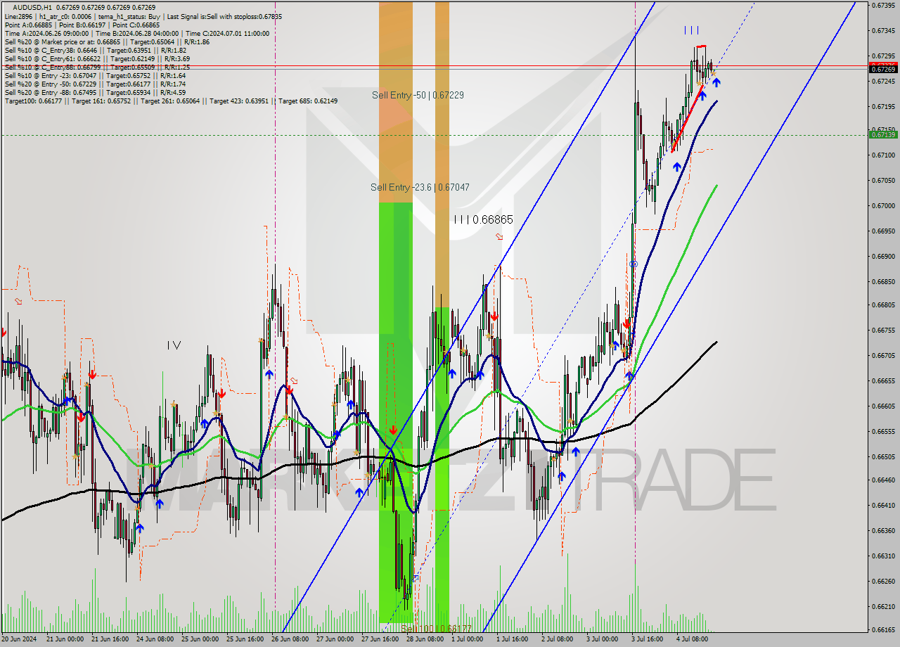 AUDUSD MultiTimeframe analysis at date 2024.07.04 22:00