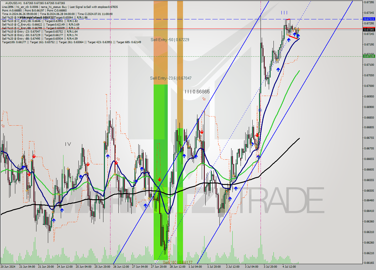 AUDUSD MultiTimeframe analysis at date 2024.07.05 02:00