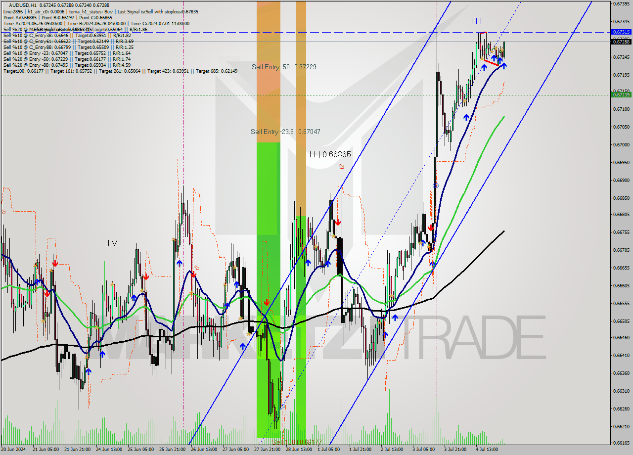 AUDUSD MultiTimeframe analysis at date 2024.07.05 03:02