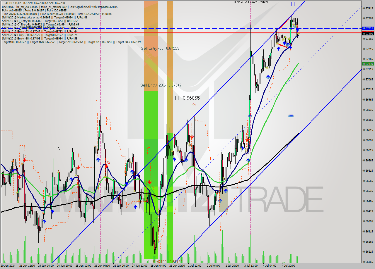 AUDUSD MultiTimeframe analysis at date 2024.07.05 10:00