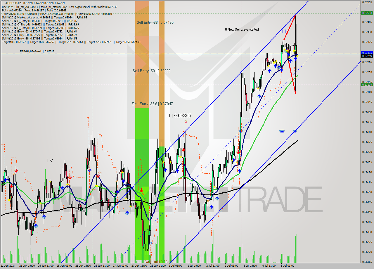 AUDUSD MultiTimeframe analysis at date 2024.07.05 17:00