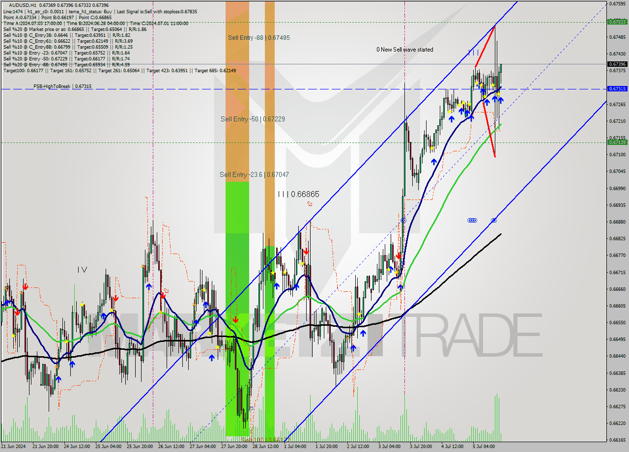 AUDUSD MultiTimeframe analysis at date 2024.07.05 18:16