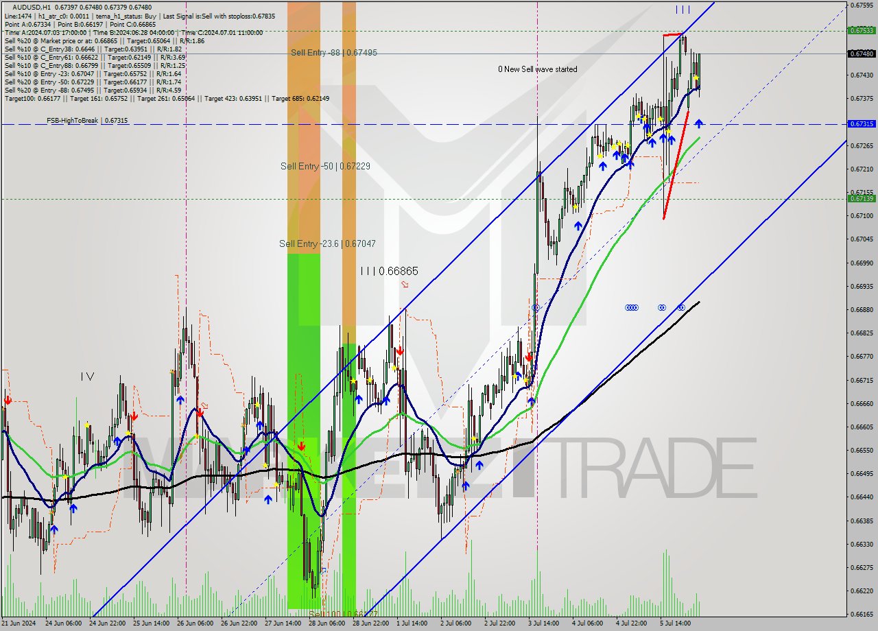 AUDUSD MultiTimeframe analysis at date 2024.07.08 04:34