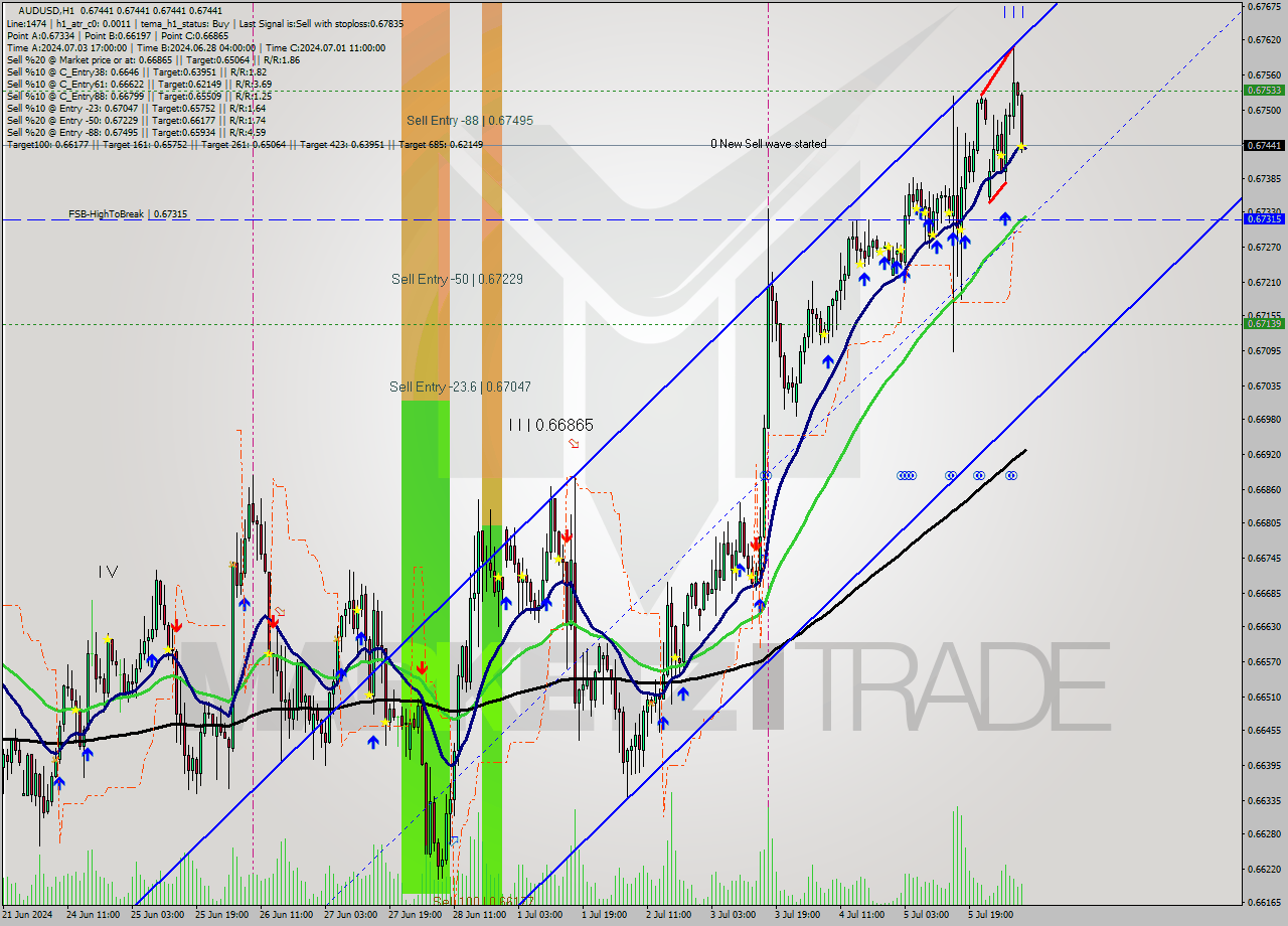 AUDUSD MultiTimeframe analysis at date 2024.07.08 09:00
