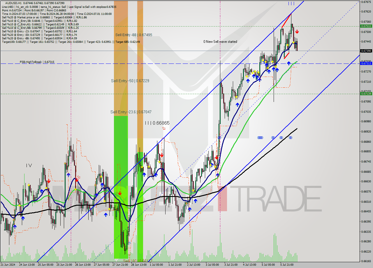AUDUSD MultiTimeframe analysis at date 2024.07.08 11:51