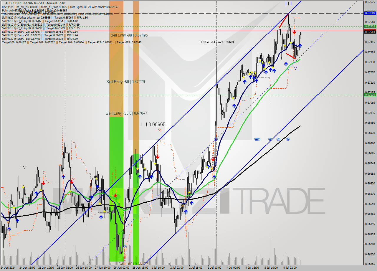 AUDUSD MultiTimeframe analysis at date 2024.07.08 16:23