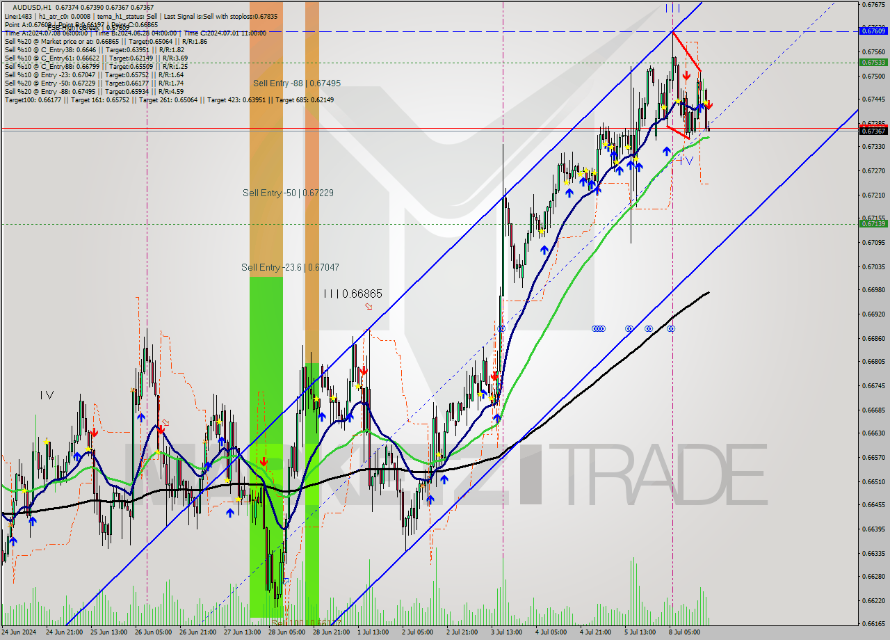 AUDUSD MultiTimeframe analysis at date 2024.07.08 19:22