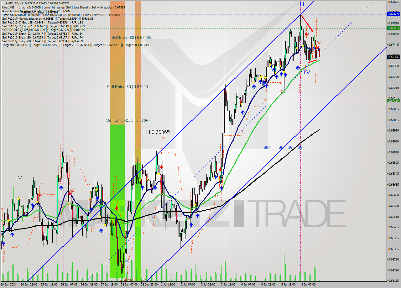 AUDUSD MultiTimeframe analysis at date 2024.07.08 21:21