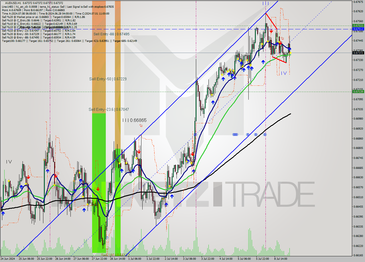 AUDUSD MultiTimeframe analysis at date 2024.07.09 04:00