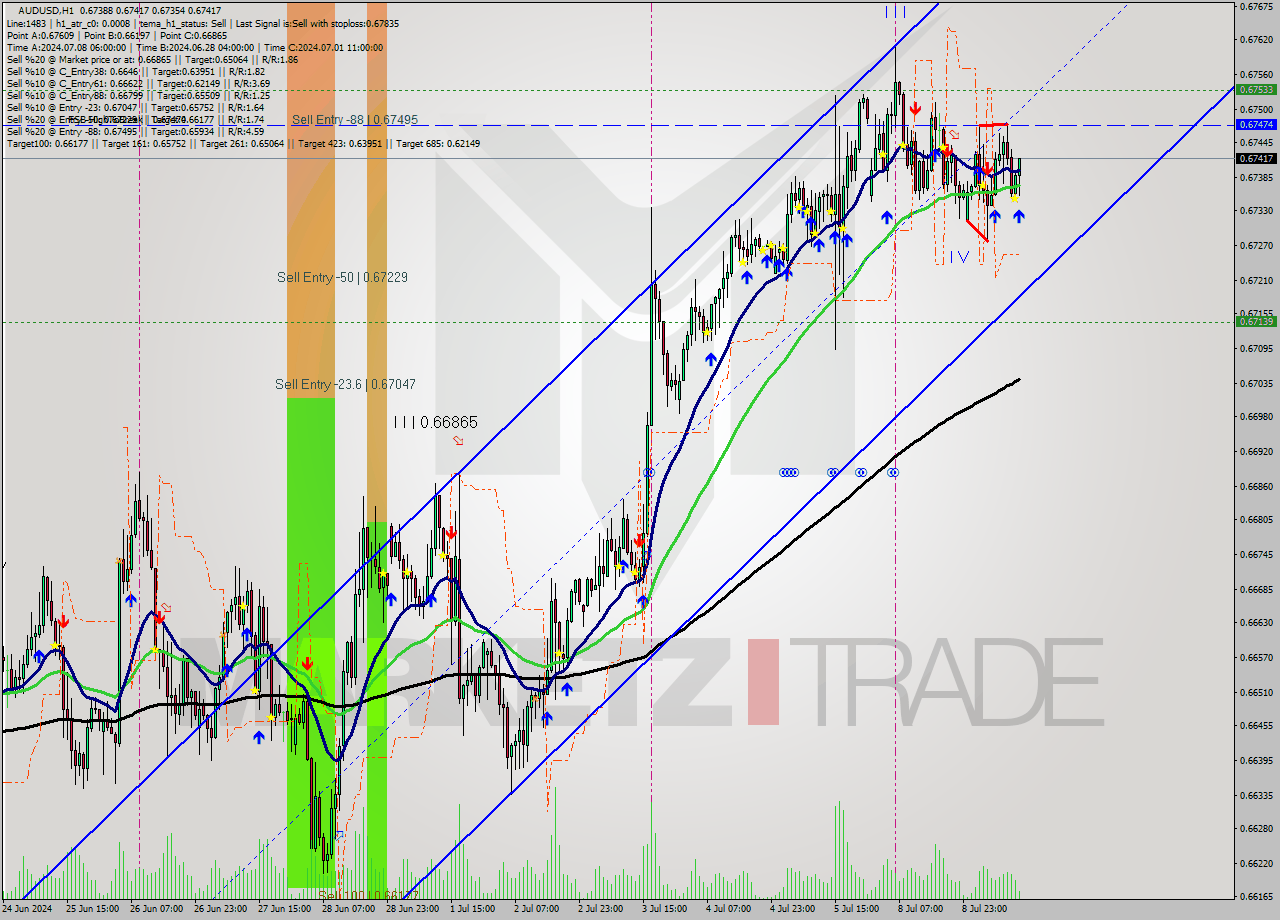 AUDUSD MultiTimeframe analysis at date 2024.07.09 13:31