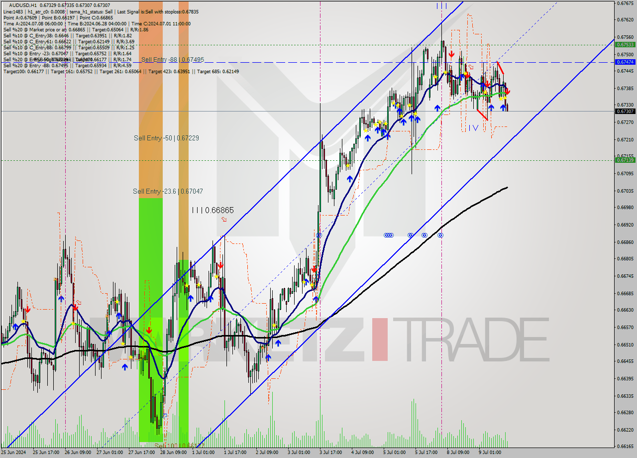 AUDUSD MultiTimeframe analysis at date 2024.07.09 15:24