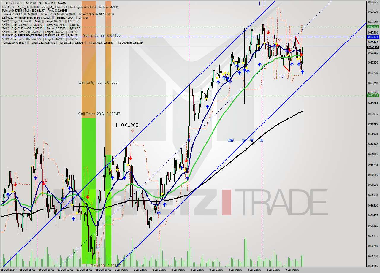 AUDUSD MultiTimeframe analysis at date 2024.07.09 16:53