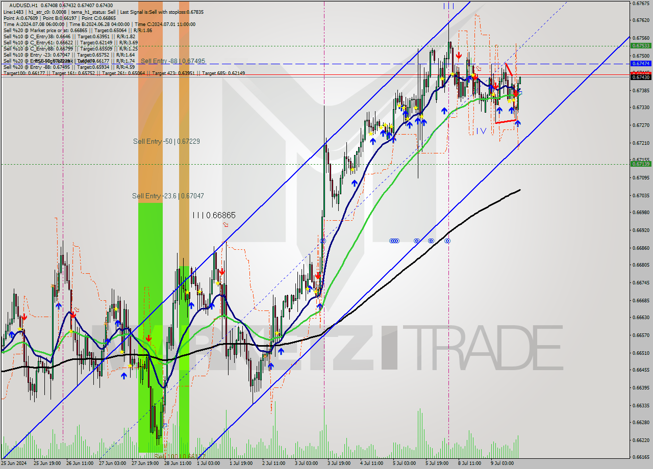 AUDUSD MultiTimeframe analysis at date 2024.07.09 17:00