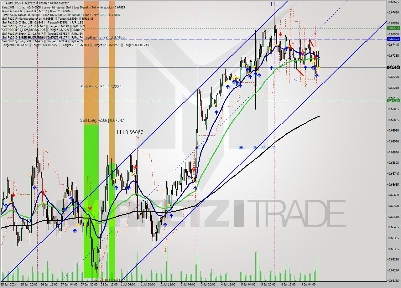 AUDUSD MultiTimeframe analysis at date 2024.07.09 18:00